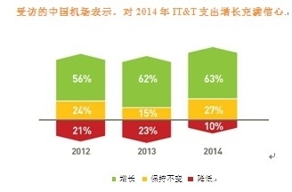 Ї(gu)ҪC(j)(chng)IT_(ki)֧L(zhng)23%