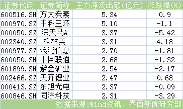 今日主力凈流出十大個(gè)股
