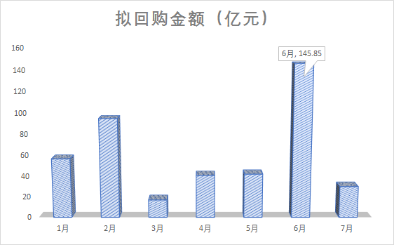 從金額來看,6月以來公布預(yù)案的擬回購資金總額達(dá)175.85億,全年為376.23億元,占比接近47%,金額已遠(yuǎn)超2月的回購高峰(94.97億元)。