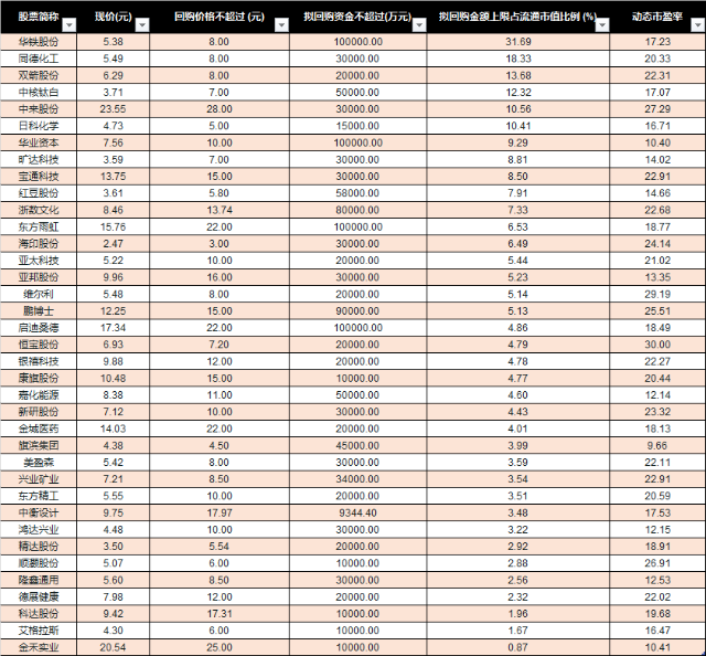 從金額來看,6月以來公布預(yù)案的擬回購資金總額達(dá)175.85億,全年為376.23億元,占比接近47%,金額已遠(yuǎn)超2月的回購高峰(94.97億元)。