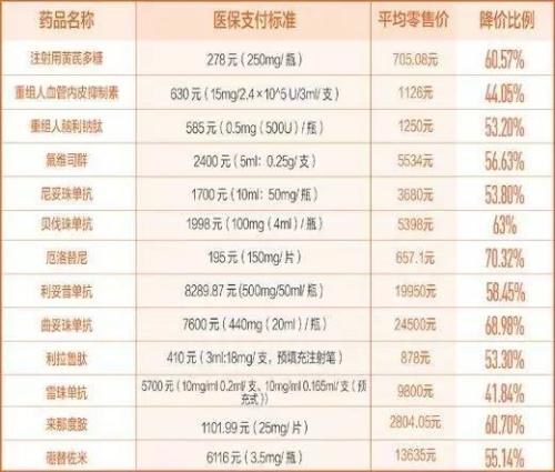 省錢了!36種藥品進醫(yī)保 最高降價70%!快看有哪些