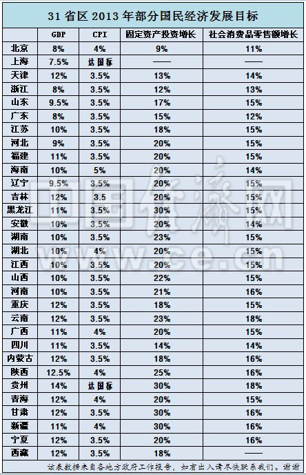 31省區(qū)2013年部分國(guó)民經(jīng)濟(jì)發(fā)展目標(biāo),含GDP、CPI、固定資產(chǎn)投資增長(zhǎng)、社會(huì)消費(fèi)品零售額增長(zhǎng)。制表人 宋雅靜
